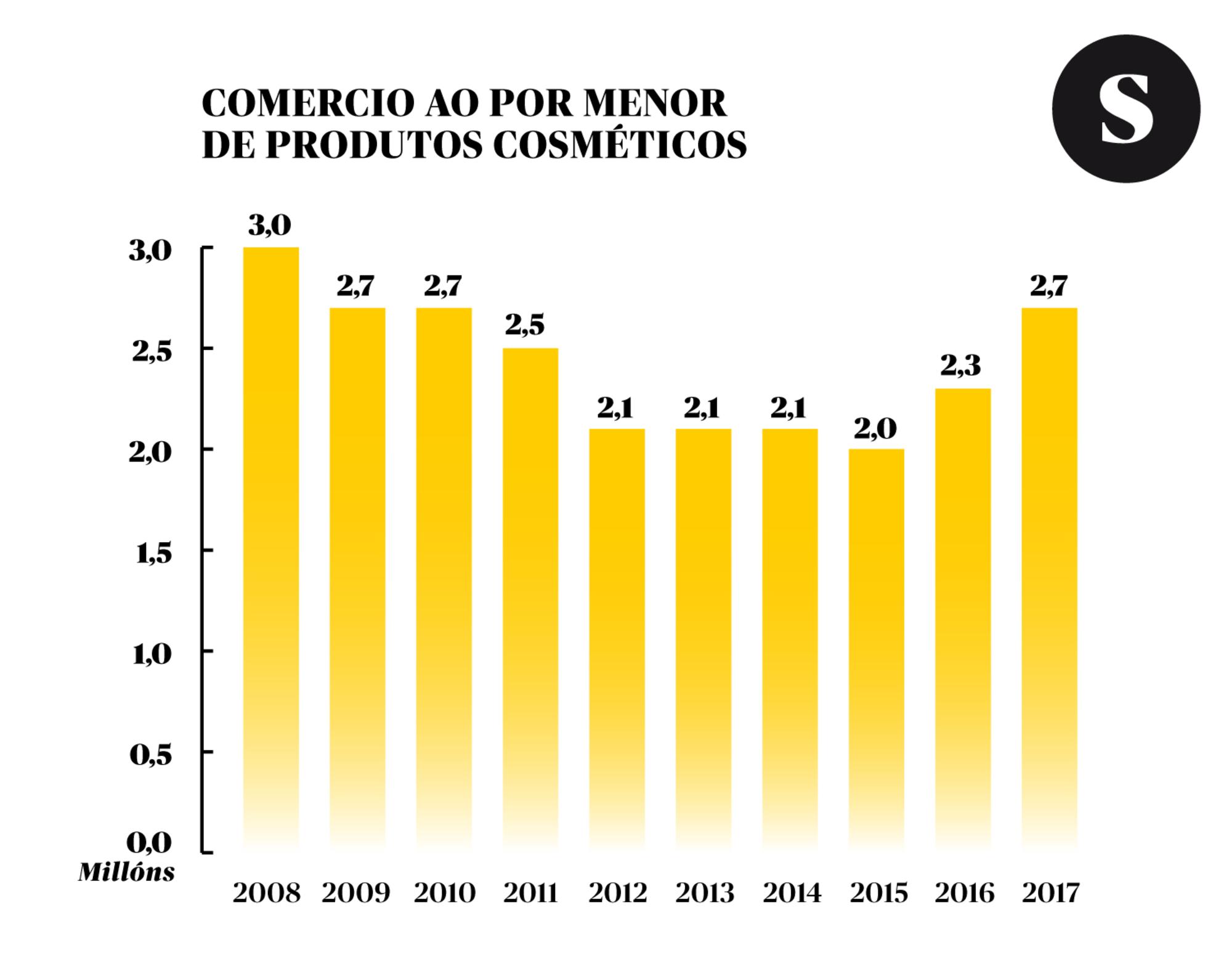 Evolución comercio produtos cosméticos